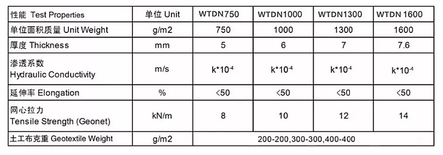 Three dimensional composite drainage net